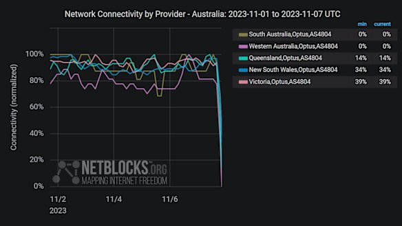NetBlocks said metrics show Optus mobile services are down across much of Australia, leaving millions of customers unable to make calls or access internet since early morning.