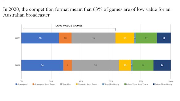 'Low value' games: 63 per cent of the 2020 Super Rugby season's games are a poor investment for broadcaster Foxtel.