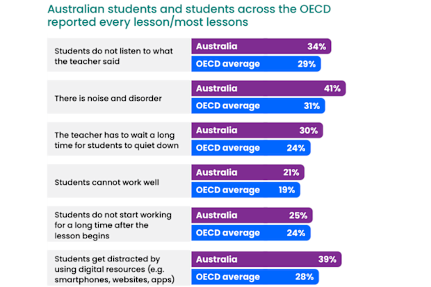 PISA test results Australia: Students sink to all-time low but beat out ...