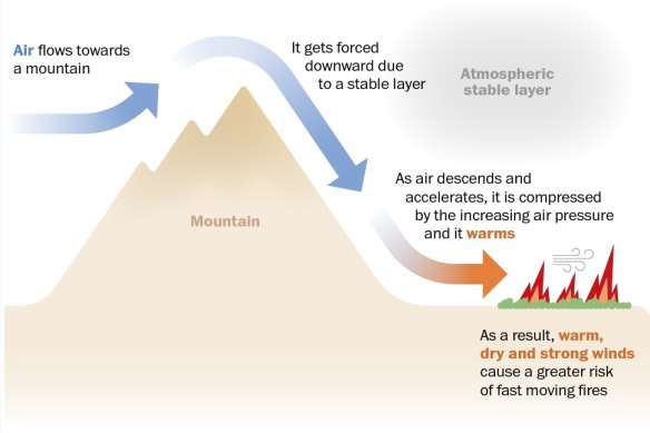 A combination of weather systems and geography drove raging winds over a drought-plagued landscape.