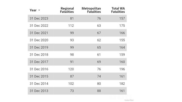 WA hopes of lowest road toll in a decade dashed by horror Christmas break