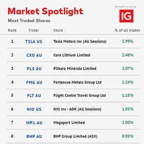 IG Market’s list of most traded shares. Monthly volume traded on the IG share trading platform by July 31.