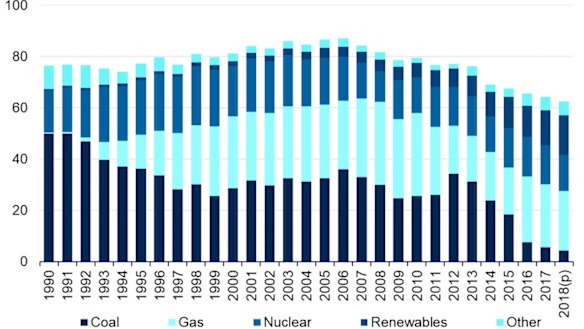 The power generation mix in the UK over the last decade.