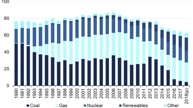 The power generation mix in the UK over the last decade.