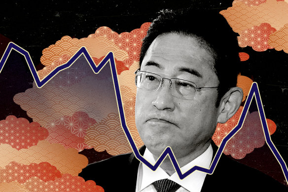 Japanese Prime Minister Fumio Kishida’s approval ratings have hit record lows. 