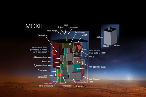 MOXIE is an exploration technology investigation that will produce oxygen from Martian atmospheric carbon dioxide.