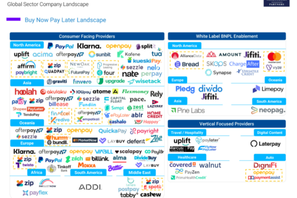 The number of pure buy now, pay later players is growing rapidly globally.  