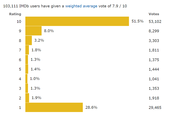 A breakdown of IMDB ratings for The Last of Us episode 3.