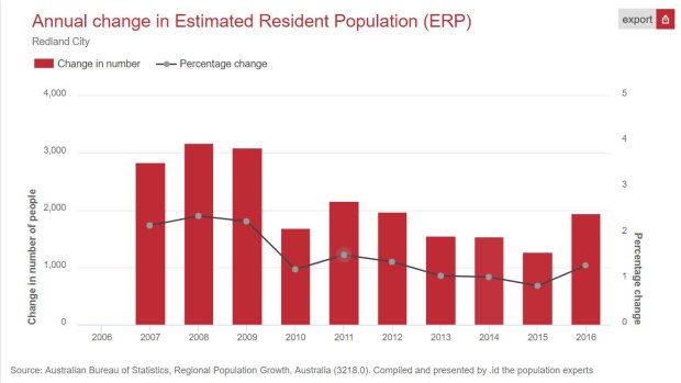 Population growth rate in Redland City is again rising.