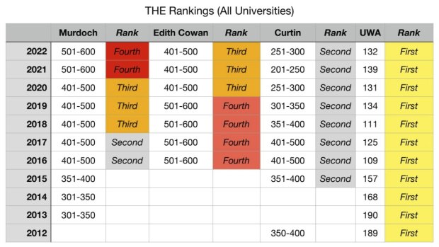 Times Higher Education’s overall rankings for WA public universities.