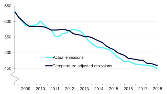 Greenhouse gas emissions in the UK.