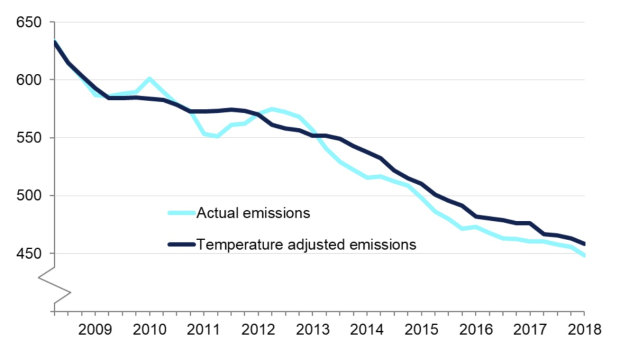 Greenhouse gas emissions in the UK.