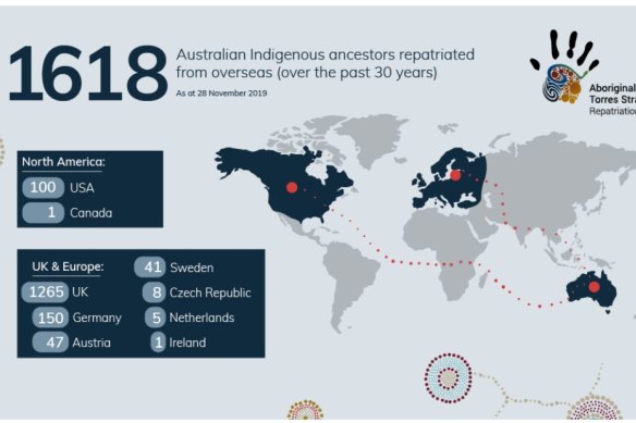 The overseas locations from where Australia’s Indigenous remains have been returned over the past 30 years. 