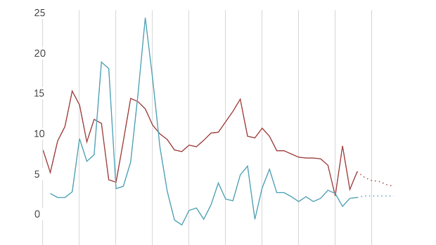 Graph showing China’s economic growth and inflation rates.