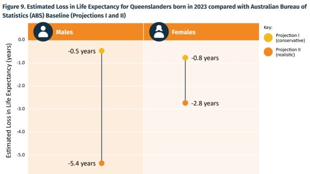 Life expectancy projections for Queensland children from Health and Wellbeing Queensland.