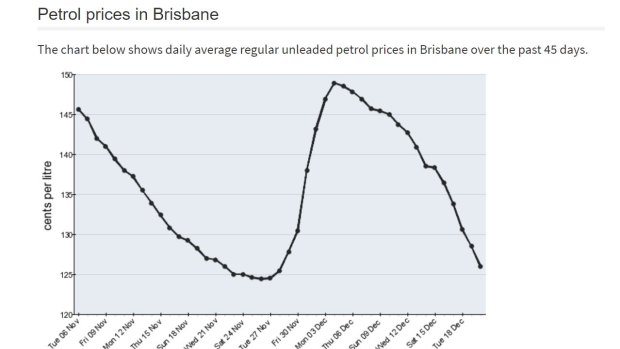 Fuel Prices in Brisbane for December 2018 source is Fueltrac and ACCC.
