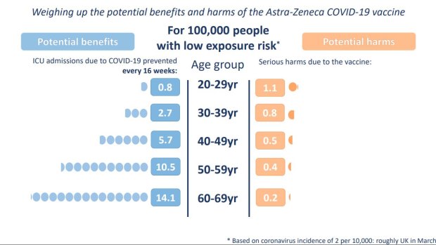 The graphic examined the rate of intensive care admissions prevented by having the AstraZeneca jab versus the risk of serious side-effects.