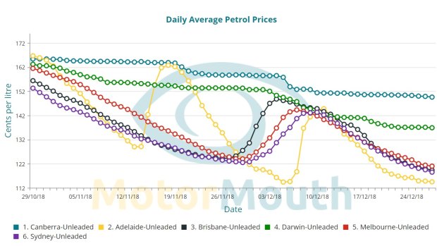 The daily average petrol prices in Australia's mainland capital cities, excluding Perth, between October 29 and December 27 this year. 
