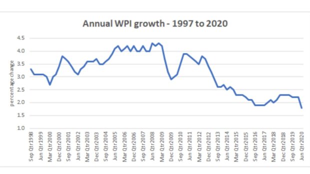 The national wage price index increased by 0.2 per cent in the quarter to be 1.8 per cent up over the past 12 months, the lowest growth on record. 