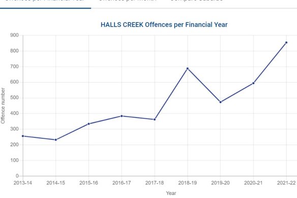 WA Police crime statistics show thefts and burglaries are skyrocketing in Halls Creek.