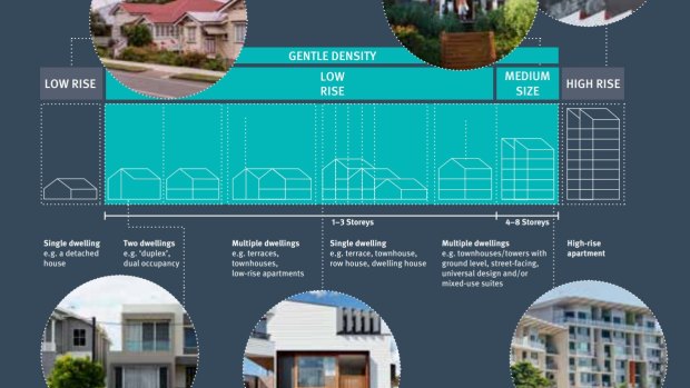 Brisbane’s new planning term “gentle density” is a housing category between houses and high-rise units, for the “missing middle”.