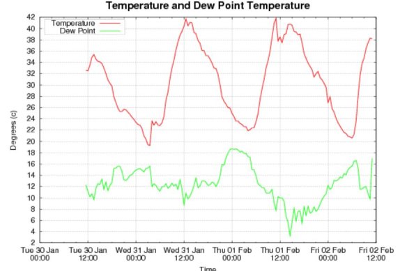 Temperatures over the past 72 hours.