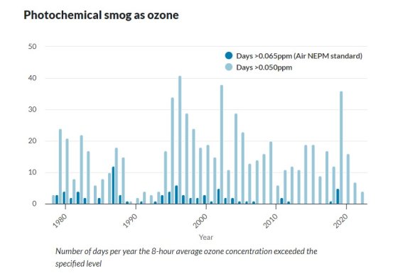 Air quality data for Brisbane shows spikes in airborne particulates, most often due to smoke from bushfires and hazard reduction burns.