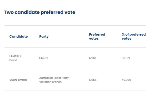 The result in Pakenham is on a knife’s edge. 