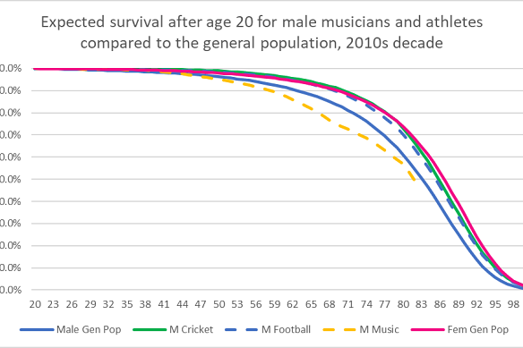 Expected survival rates after the age of 20 for the general population (blue for men, pink for women) compared to male rock and pop musicians, cricketers and AFL players.