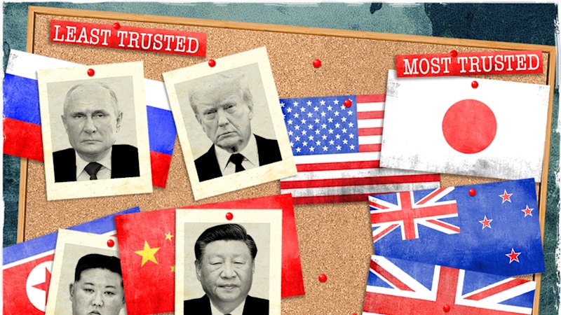 Australians' trust in Trump falls to historic low of 21 percent (australia) — SMH