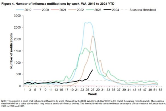 WA’s peak flu season is approaching. 