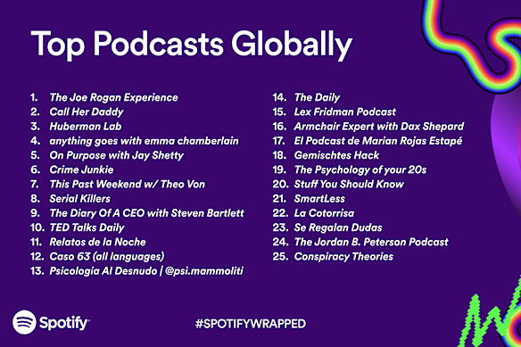 Spotify’s list of top podcasts globally in 2023, with Jemma Sbeg’s The Psychology of Your 20s at No. 19.