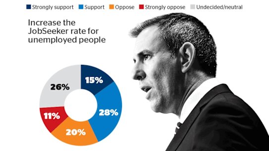 The federal budget will include additional funding to encourage more women to return to work, as new polling shows people favour tax breaks and childcare subsidies for female workers.