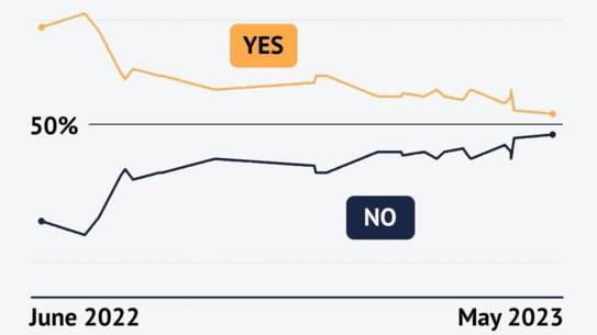 A fall in support for the Voice includes pivotal shifts against the Voice in big states such as Queensland.
