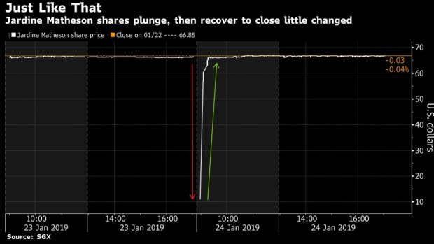 Is a fat finger to blame? The $58 billion flash crash in Singapore's biggest stock stunned the market last week. 