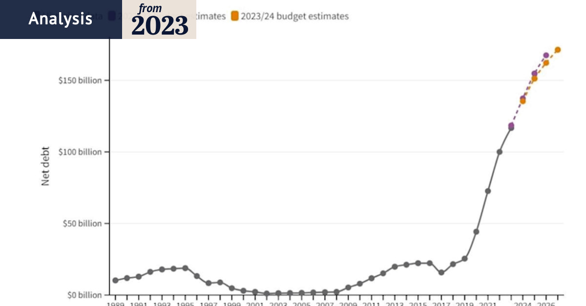 Victoria budget 2023: The budget explained in seven graphs