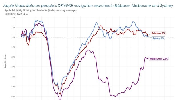 Apple Maps mobility data shows Melbourne starting to catch up to Sydney and Brisbane when it comes to GPS searches 