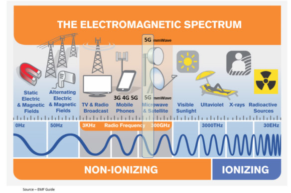 Newer forms of 5G utilise higher frequencies on the electromagnetic spectrum.