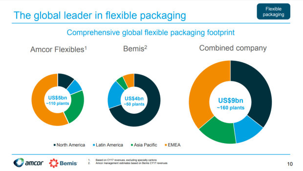 The global flexible packaging footprint of Amcor and Bemis. 