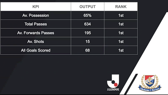 Yokohama's attacking stats under Ange Postecoglou last season.