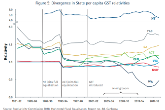 WA’s GST takings fell sharply at the start of the mining boom, compared to other states. 