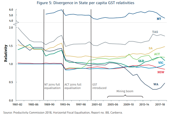 WA’s GST takings fell sharply at the start of the mining boom, compared to other states. 