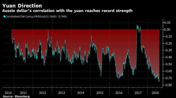 The Aussie dollar's correlation with the tumbling offshore yuan has reached the strongest on record.