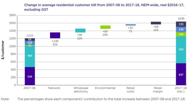 Power bills have increased steadily over the last decade to reach record highs.