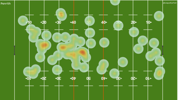 The heat map of where the Penrith Panthers concede set re-starts, the highest percentage in the opposition half.