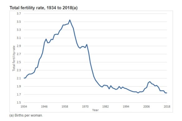 Australia's fertility rate has been below replacement (2.1) since 1976.