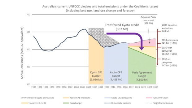 The 367 million tonne Kyoto credit more than halves Australia's total carbon abatement effort for the 2021-30 decade - that will be costly to make up if the surplus plan falls through.