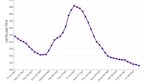 Daily average regular unleaded petrol prices in Brisbane during the past 45 days.
