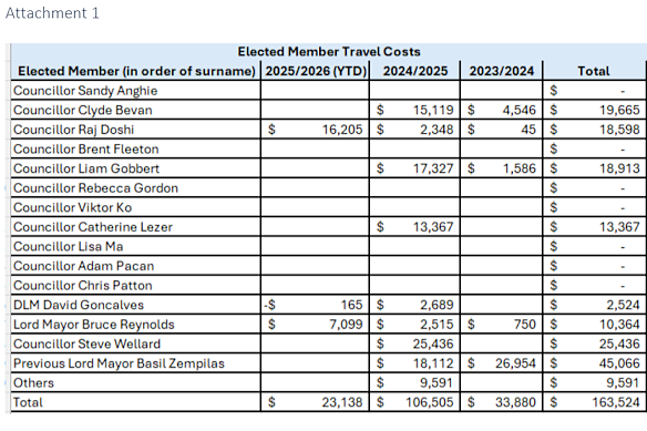 Travel costs released ahead of council meeting. 