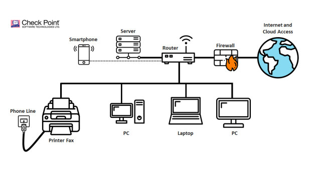 This diagram shows a typical corporate IT network. By breaching the fax through a phone line, hackers can directly access the rest of the network.